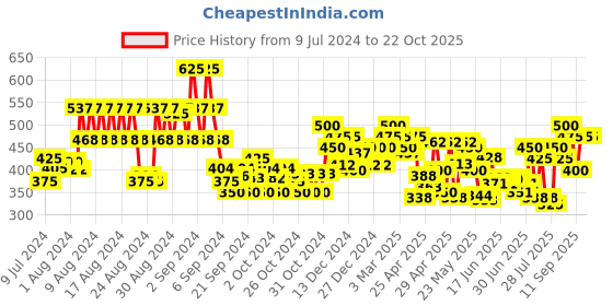 ajio.com leatherkraft Stacked Heel Slip-on Formal Shoes leatherkraft Price History Graph from 9 Jul 2024 to 21 Oct 2025