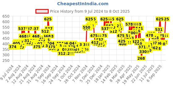 ajio.com leatherkraft Textured Formal Lace-Up Shoes leatherkraft Price History Graph from 9 Jul 2024 to 8 Oct 2025