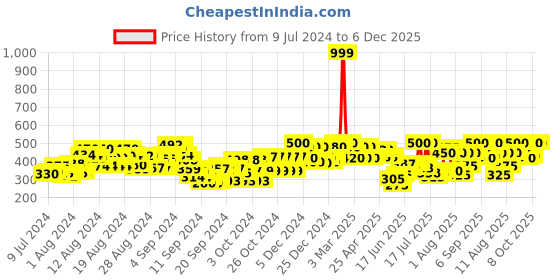 ajio.com leatherkraft Textured Slip-On Casual Shoes leatherkraft Price History Graph from 9 Jul 2024 to 5 Dec 2025