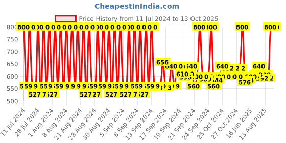 ajio.com milk shake Leave In Conditioner milk shake Price History Graph from 11 Jul 2024 to 13 Oct 2025