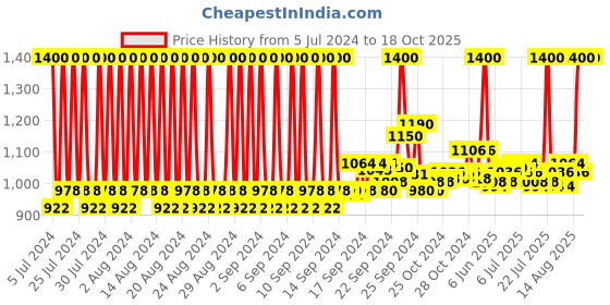 ajio.com milk shake Leave In Conditioner milk shake Price History Graph from 5 Jul 2024 to 18 Oct 2025