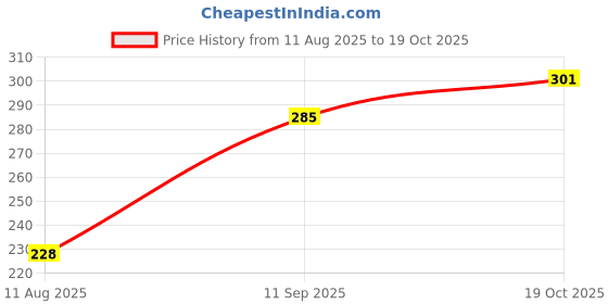 ajio.com fix my curls Leave In Cream for Curly and Wavy Hair fix my curls Price History Graph from 11 Aug 2025 to 19 Oct 2025