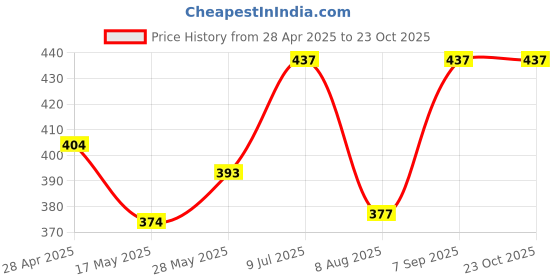 ajio.com leaves velly Men Track Pants with Drawstring Waist leaves velly Price History Graph from 28 Apr 2025 to 23 Oct 2025
