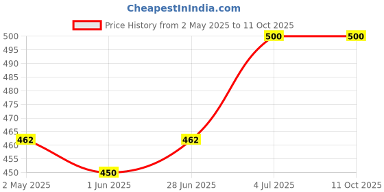 ajio.com leaves velly Men Track Pants with Elasticated Drawstring Waist leaves velly Price History Graph from 2 May 2025 to 11 Oct 2025