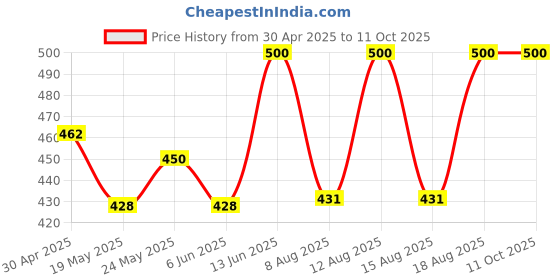 ajio.com leaves velly Men Track Pants with Elasticated Drawstring Waist leaves velly Price History Graph from 30 Apr 2025 to 11 Oct 2025
