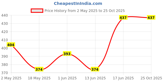 ajio.com leaves velly Men Track Pants with Insert Pockets leaves velly Price History Graph from 2 May 2025 to 25 Oct 2025