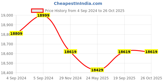 ajio.com lecalla Silver-Plated Anklets with Beads lecalla Price History Graph from 4 Sep 2024 to 26 Oct 2025