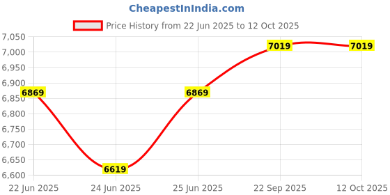 ajio.com devansh LED Compatible Ceiling Hanging Chandelier devansh Price History Graph from 22 Jun 2025 to 12 Oct 2025