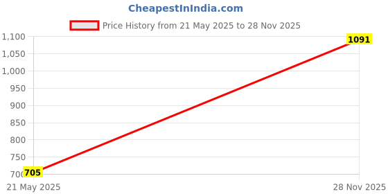 ajio.com afast LED Compatible Hanging Chandelier afast Price History Graph from 21 May 2025 to 28 Nov 2025