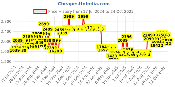 ajio.com protouch Led Hair Therapy Comb protouch Price History Graph from 17 Jul 2024 to 24 Oct 2025