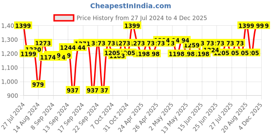 ajio.com coral tree Led Tree & Women Decorated Photo Frame coral tree Price History Graph from 27 Jul 2024 to 4 Dec 2025