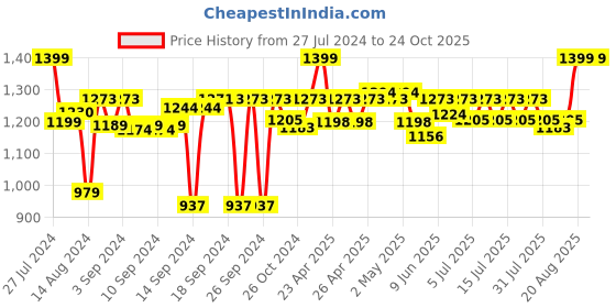 ajio.com coral tree Led Umbrella Decorated Photo Frame coral tree Price History Graph from 27 Jul 2024 to 23 Oct 2025