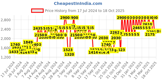 ajio.com elle L'Edition Eau De Parfum elle Price History Graph from 17 Jul 2024 to 18 Oct 2025