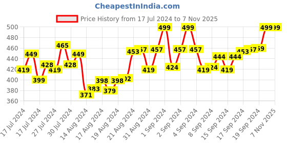 ajio.com lee bonee Colourblock Fitted Track Pants with Insert Pockets lee bonee Price History Graph from 17 Jul 2024 to 7 Nov 2025