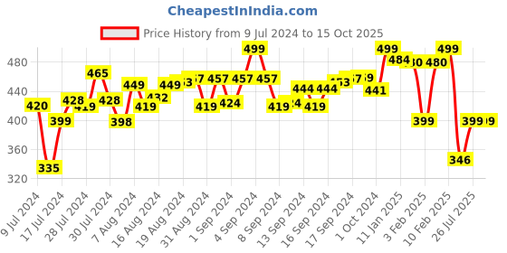 ajio.com lee bonee Men Colourblock Regular Fit City Shorts lee bonee Price History Graph from 9 Jul 2024 to 14 Oct 2025