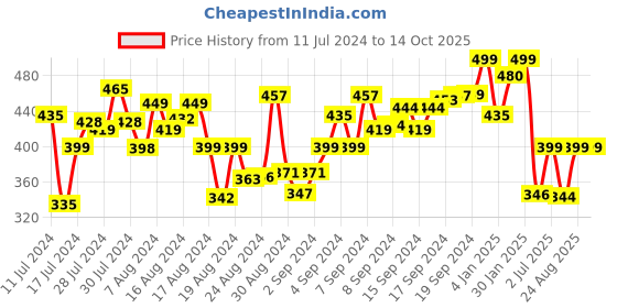 ajio.com lee bonee Men Colourblock Regular Fit City Shorts lee bonee Price History Graph from 11 Jul 2024 to 13 Oct 2025
