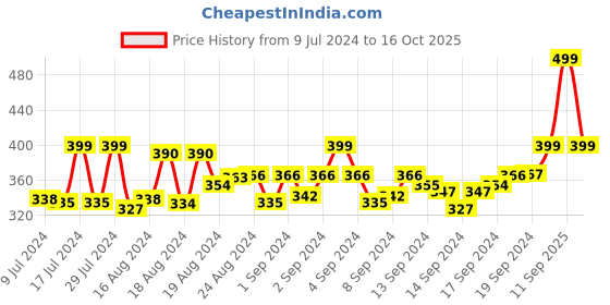 ajio.com lee bonee Men Colourblock Regular Fit Shorts lee bonee Price History Graph from 9 Jul 2024 to 16 Oct 2025