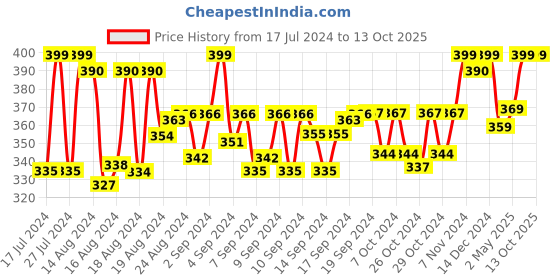 ajio.com lee bonee Men Regular Fit Colourblock Shorts lee bonee Price History Graph from 17 Jul 2024 to 13 Oct 2025