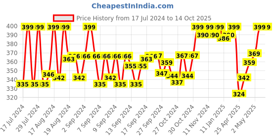 ajio.com lee bonee Men Regular Fit Flat-Front Shorts lee bonee Price History Graph from 17 Jul 2024 to 14 Oct 2025
