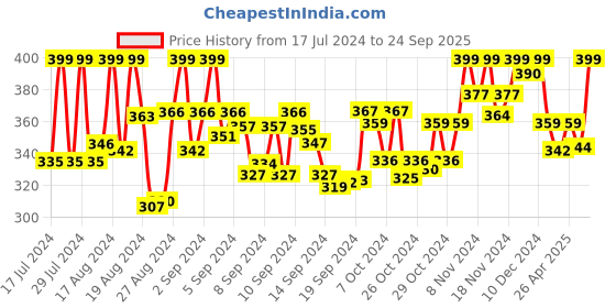 ajio.com lee bonee Men Regular Fit Flat-Front Shorts lee bonee Price History Graph from 17 Jul 2024 to 24 Sep 2025
