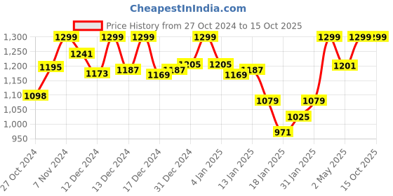 ajio.com lee bonee Men Regular Fit Jacket lee bonee Price History Graph from 27 Oct 2024 to 15 Oct 2025