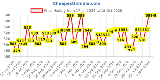 ajio.com lee bonee Men Straight Track Pants with Elasticated Waist lee bonee Price History Graph from 17 Jul 2024 to 15 Oct 2025