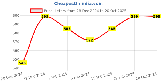 ajio.com lee bonee Men Track Pants lee bonee Price History Graph from 28 Dec 2024 to 18 Oct 2025