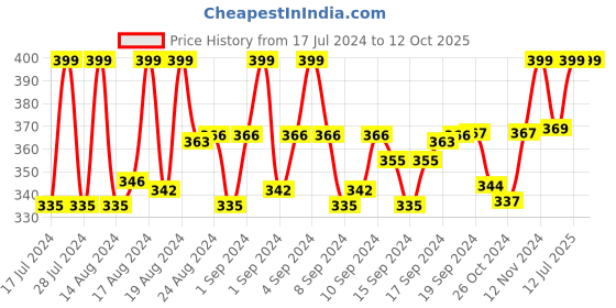 ajio.com lee bonee Men Typographic Print Regular Fit City Shorts lee bonee Price History Graph from 17 Jul 2024 to 12 Oct 2025