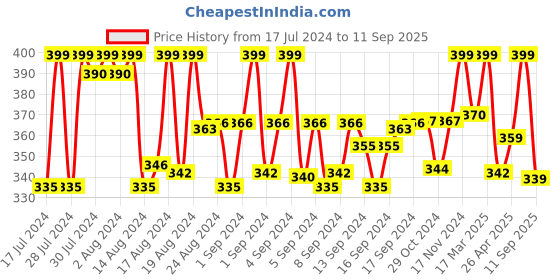 ajio.com lee bonee Men Typographic Print Regular Fit Shorts lee bonee Price History Graph from 17 Jul 2024 to 11 Sep 2025