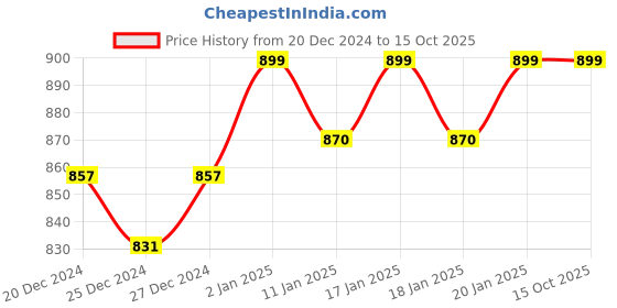 ajio.com lee bonee MenSweat Pants lee bonee Price History Graph from 20 Dec 2024 to 14 Oct 2025