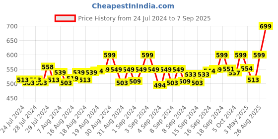 ajio.com lee bonee Straight Track Pants with Elasticated Drawstring Waist lee bonee Price History Graph from 24 Jul 2024 to 7 Sep 2025