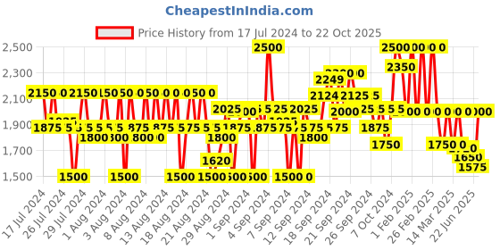 ajio.com lee Button-Down Denim Jacket lee Price History Graph from 17 Jul 2024 to 22 Oct 2025