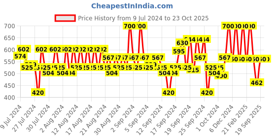 ajio.com lee Colourblock Lounge Crew-Neck T-shirt lee Price History Graph from 9 Jul 2024 to 22 Oct 2025