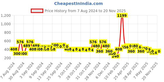 ajio.com lee cooper A-Line Skirt with Frayed Hems lee cooper Price History Graph from 7 Aug 2024 to 20 Nov 2025
