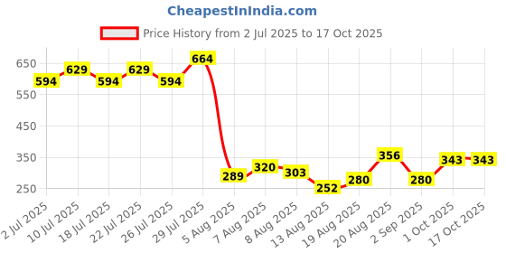 ajio.com lee cooper All Over Print Regular Fit Boys_Tshirts lee cooper Price History Graph from 2 Jul 2025 to 15 Oct 2025