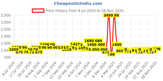 ajio.com lee cooper Bomber Jacket with Zip Closure lee cooper Price History Graph from 9 Jul 2024 to 28 Nov 2025