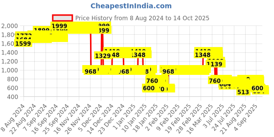 ajio.com lee cooper Boys All-Over Print Joggers lee cooper Price History Graph from 8 Aug 2024 to 14 Oct 2025