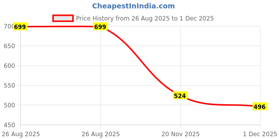 ajio.com lee cooper Boys All-Over Print Oversized Crew-Neck T-Shirt lee cooper Price History Graph from 26 Aug 2025 to 1 Dec 2025