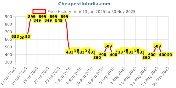 ajio.com lee cooper Boys All-Over Print Regular Fit Shirt with Patch Pocket lee cooper Price History Graph from 13 Jun 2025 to 30 Nov 2025