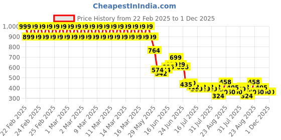 ajio.com lee cooper Boys All Over Print Regular Fit T-Shirt lee cooper Price History Graph from 22 Feb 2025 to 1 Dec 2025