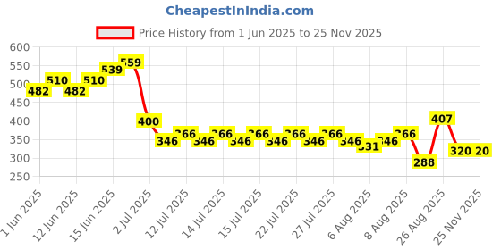ajio.com lee cooper Boys All Over Print Regular Fit T-Shirt lee cooper Price History Graph from 1 Jun 2025 to 24 Nov 2025