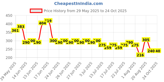 ajio.com lee cooper Boys All Over Print Regular Fit T-Shirt lee cooper Price History Graph from 29 May 2025 to 23 Oct 2025