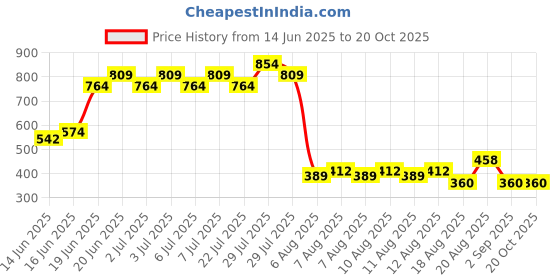 ajio.com lee cooper Boys All-Over Print Relaxed Fit Shirt with Patch Pocket lee cooper Price History Graph from 14 Jun 2025 to 20 Oct 2025