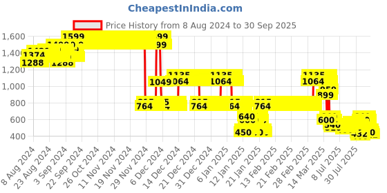 ajio.com lee cooper Boys Bootcut Jeans lee cooper Price History Graph from 8 Aug 2024 to 30 Sep 2025