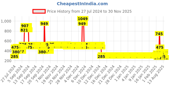 ajio.com lee cooper Boys Brand Print Regular Fit Crew-Neck T-Shirt lee cooper Price History Graph from 27 Jul 2024 to 30 Nov 2025