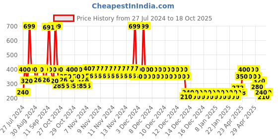 ajio.com lee cooper Boys Brand Print Regular Fit Crew-Neck T-Shirt lee cooper Price History Graph from 27 Jul 2024 to 18 Oct 2025