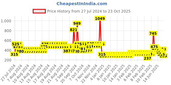 ajio.com lee cooper Boys Brand Print Regular Fit Crew-Neck T-Shirt lee cooper Price History Graph from 27 Jul 2024 to 23 Oct 2025