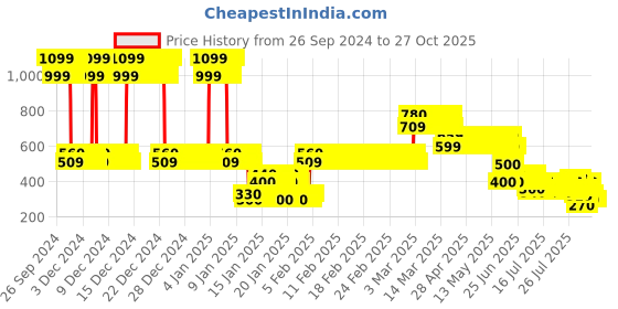 ajio.com lee cooper Boys Brand Print Regular Fit Hooded T-Shirt lee cooper Price History Graph from 26 Sep 2024 to 26 Oct 2025