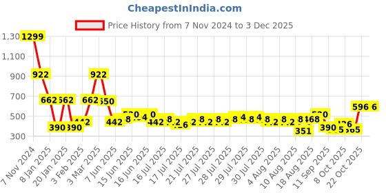 ajio.com lee cooper Boys Brand Print Regular Fit Sweatshirt lee cooper Price History Graph from 7 Nov 2024 to 2 Dec 2025