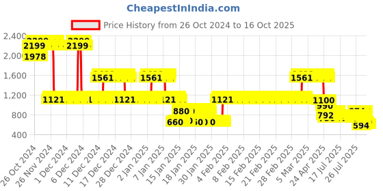 ajio.com lee cooper Boys Cargo Pants with Elasticated Drawstring Waist lee cooper Price History Graph from 26 Oct 2024 to 16 Oct 2025